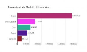 Gráfico artes escénicas Comunidad de Madrid