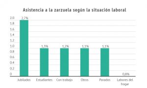 Zarzuela asistencia según situacion laboral